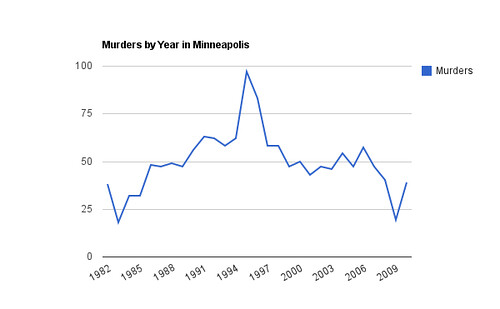 Murders by Year in Minneapolis