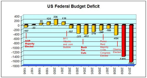 Deficit timeline with landmarks