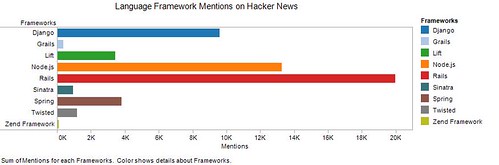 Language Framework Mentions on Hacker News