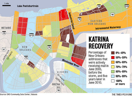 Recovery Data July 2010