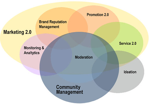 Verzahnung von Marketing 2.0 und Community Management