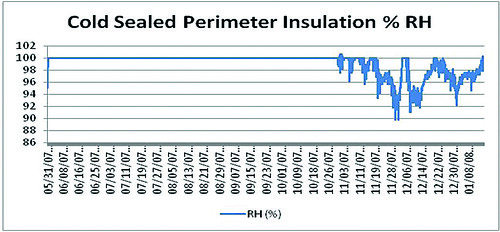 Cold Sealed Perimeter Insulation % RH
