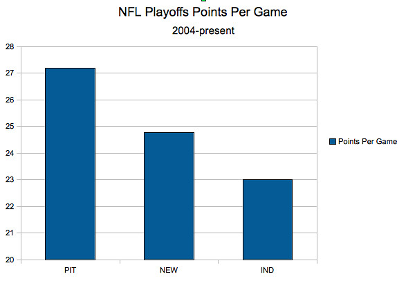 steelers patriots colts playoff scoring