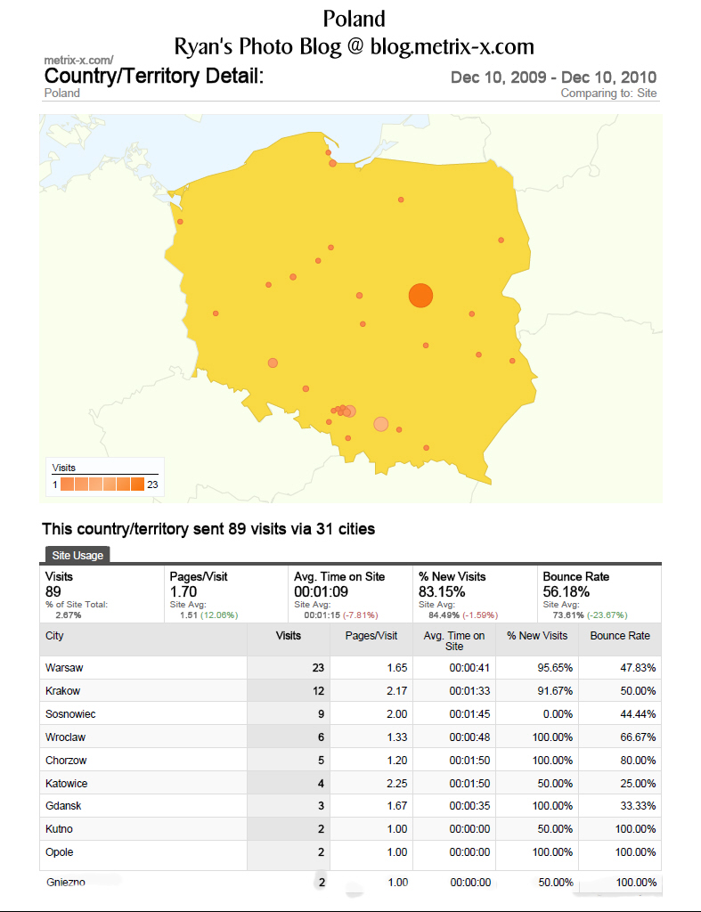 8 Months Of  Google Analytics - Poland