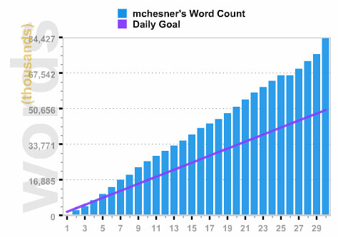 The novel is done!!!  84,427 words in 8 chapters (34,427 over @Nanowrimo's 50K goal.  7,959 written today.)  Woohoo!