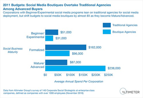 2011 Budgets: Social Media Boutiques Overtake Traditional Agencies Among Advanced Buyers 