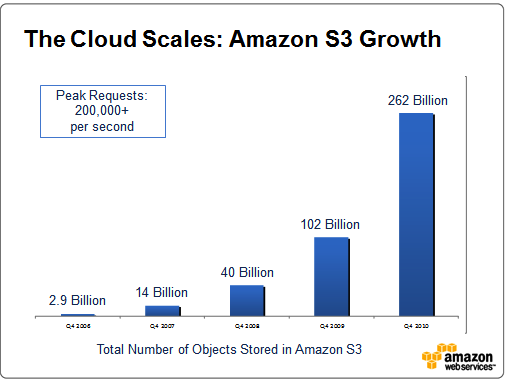 Amazon S3 growth
