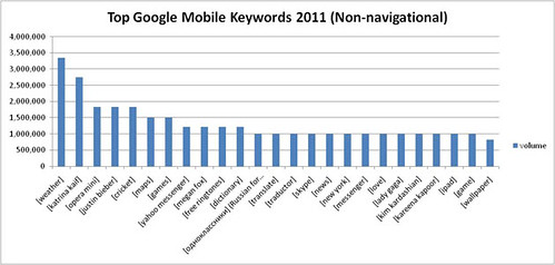 google mobile searches non navigational