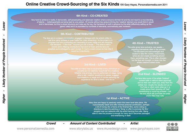 Online Creative Crowd-Sourcing of the Six Kinds