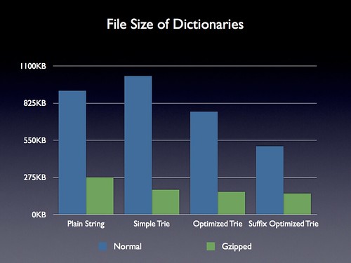 Dictionary File Size Comparison