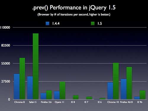 .prev() Performance in jQuery 1.5