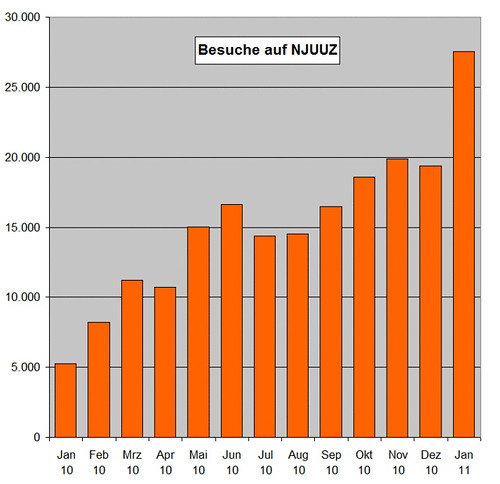 statistik njuuz 2011-01