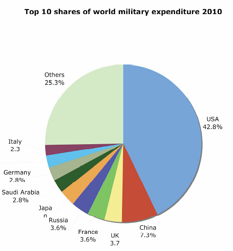 military_spending_top_ten_2010