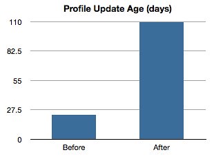 Premium content: profile update age