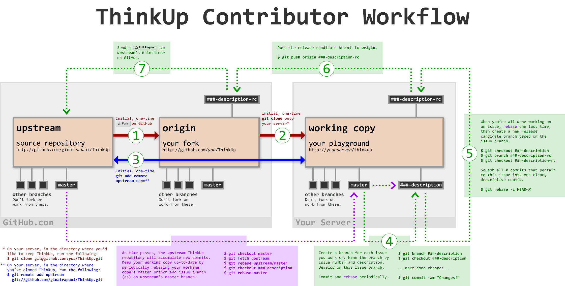 ThinkUp Workflow Diagram