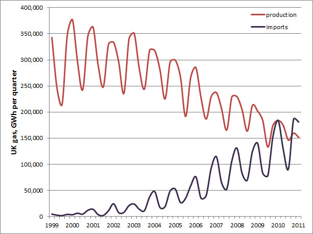 UK gas production and imports 1999-2011