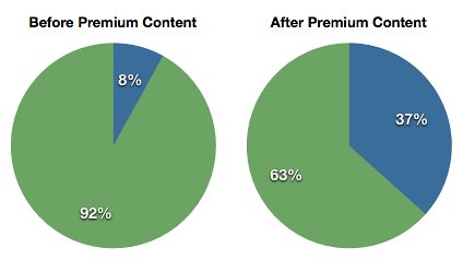 Premium Content - Returning Update