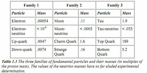 Particles and their masses