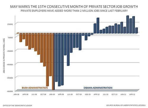 Private Sector Jobs - May 2011