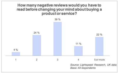 How many bad reviews does it take to deter customers?