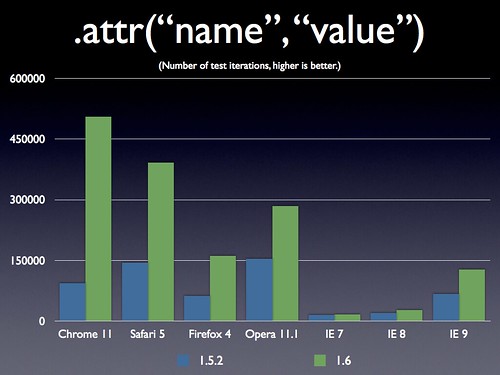 jQuery 1.6 .attr("name", "value")