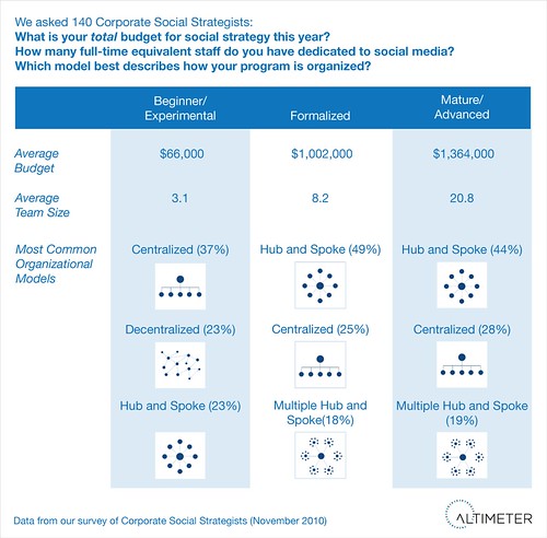Corporate Social Business Maturity: Breakdown by Budget, Team Size, and Formational Modal