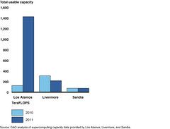 Figure 3: Total Usable Supercomputing Capacity at Each Weapons Laboratory, 2010 and 2011 by U.S. GAO