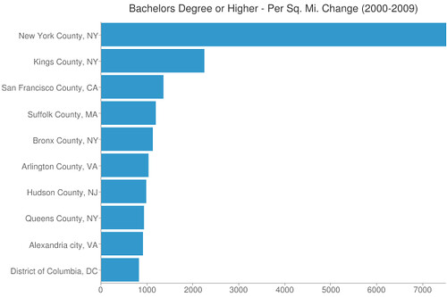 change in college grads per square mile (by: Aaron Renn)