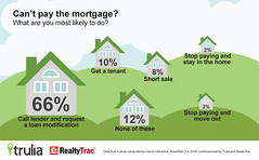 over-use of reverse mortgages, second mortgages and home equity lines of credit in retirement financial trouble - Infographic: What would you do if you can't pay your mortgage