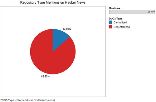 Repository Type Mentions on Hacker News