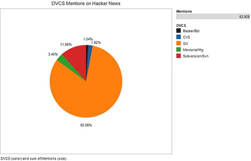 DVCS Mentions on Hacker News