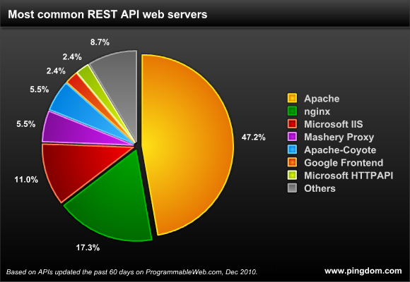 Web servers used by REST APIs