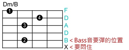 吉他和弦 Dm/B