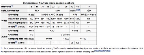 Quality and Codecs on YouTube