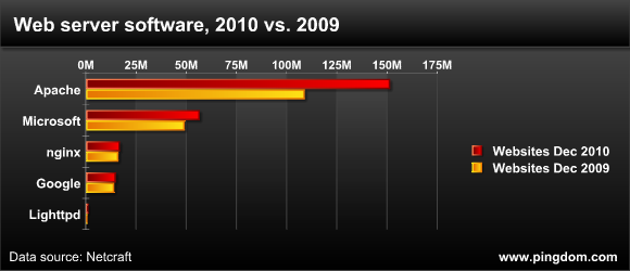 Web server software, 2009 vs. 2010