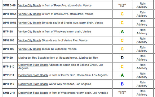 Beach Grade Report Venice