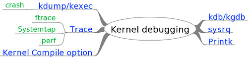 Kernel debugging