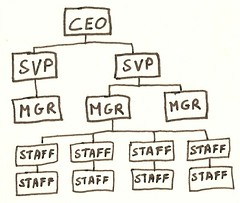 企業の組織図