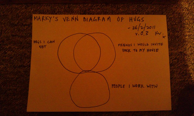 Marky's Venn Diagram of Hugs