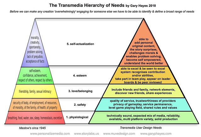 The Transmedia Heirarcy of Needs