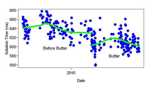 Arithmetic and Butter
