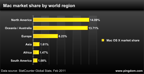 Mac market share by world region