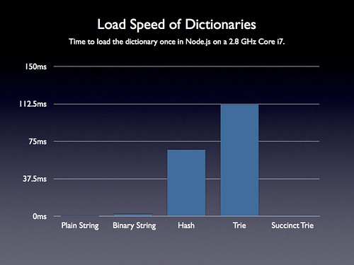 Revised Dictionary Load Speed