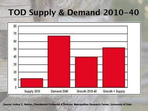 transit-oriented development supply and demand (by: Arthur C. Nelson via New Urban Network)