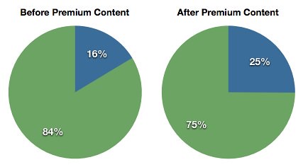 Premium Content: Engaged Subscriber Open Rate