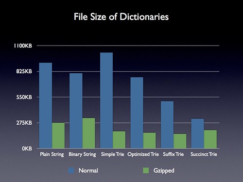 Revised Dictionary File Size