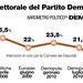 Demopolis, crollo verticale dei consensi per il PD in Sicilia