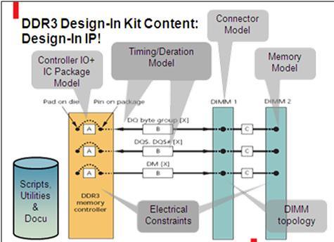 Contents of DDR3 design-in methodology kig