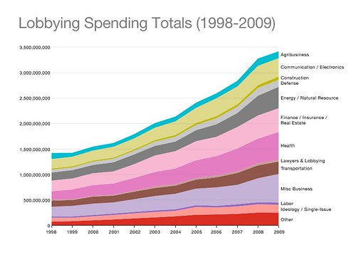 lobbying_spending_totals_98-09