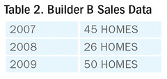 Table 2. Builder B Sales Data